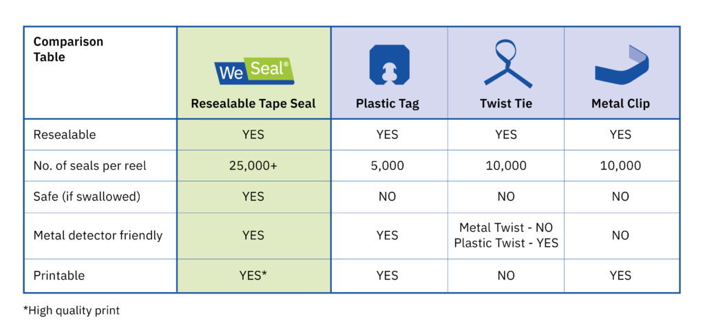 Table showing comparison between different bag sealing methods